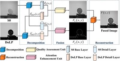 A dual-weighted polarization image fusion method based on quality assessment and attention mechanisms